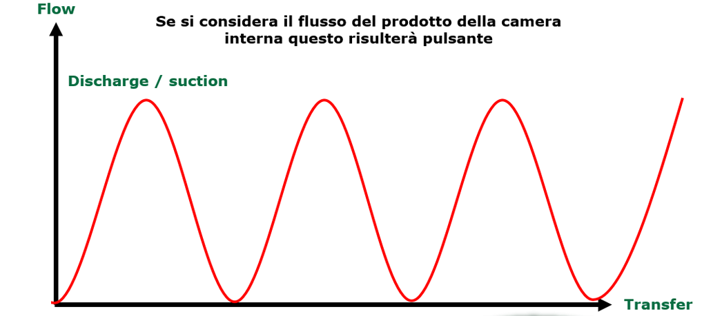 Pompa a Disco oscillante grafico