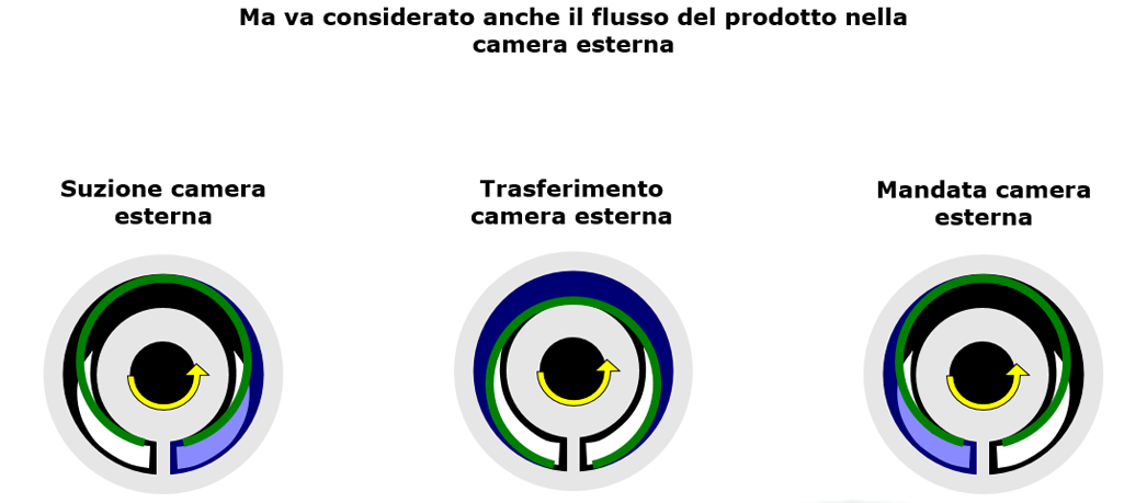 Pompa a Disco oscillante funzionamento