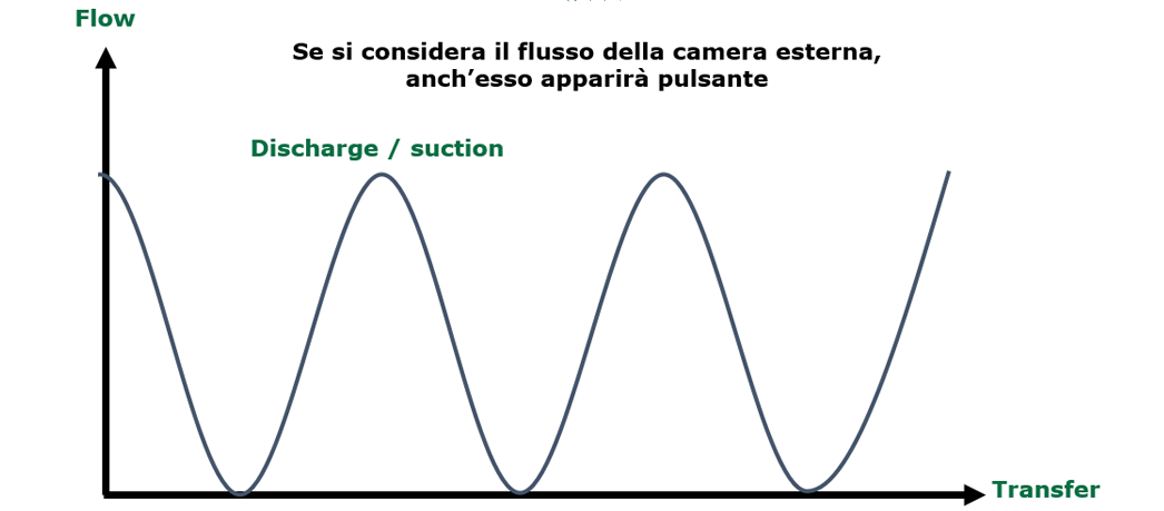 Pompa a Disco oscillante grafico