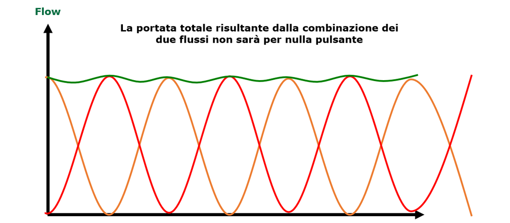 Pompa a Disco oscillante grafico