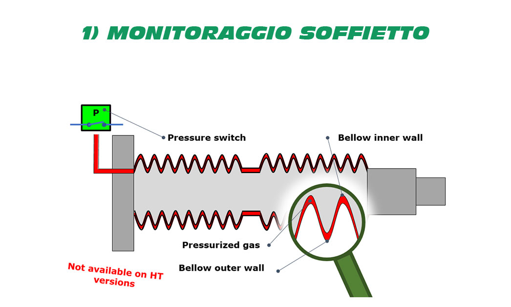 Soffietto Pompa a Disco oscillante mouvex