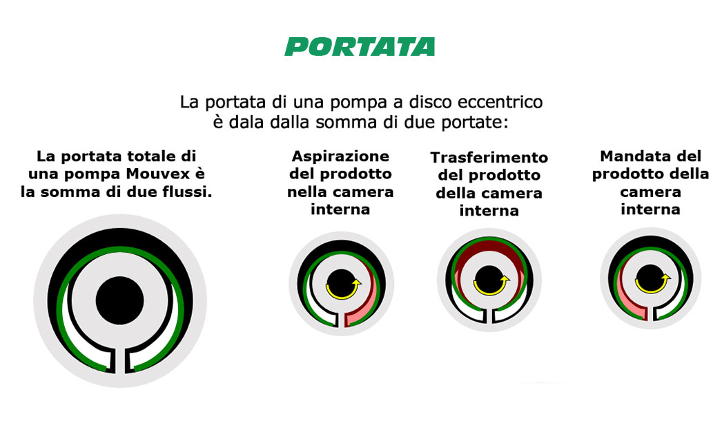 Pompa a Disco oscillante funzionamento